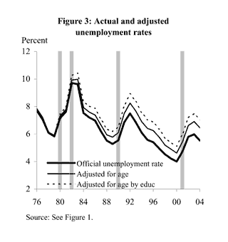 Figure Three: