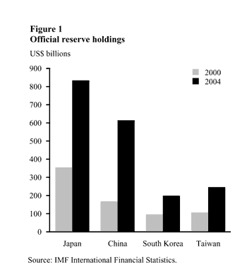 Figure One: Official reserve holdings