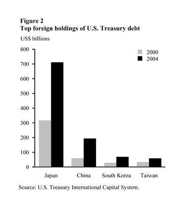 Figure Two: Top foriegn holdings of U.S. Treasury debt