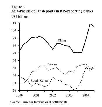 Figure Three: Asia-Pacific dollar deposits in BIS-reporting banks