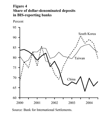 Figure Four: Share of dollar-denominated deposits in BIS-reporting banks