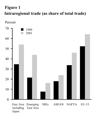 Figure 1: Intraregional trade (as share of total trade)