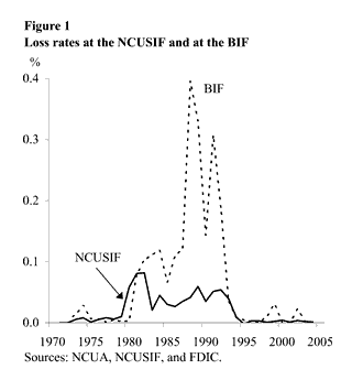 Figure 1: Loss rates at the NCUSIF and at the BIF