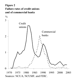 Figure 2: Failure rates of credit unions and of commercial banks