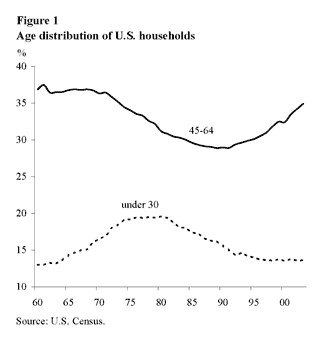 Figure 1: Age distribution of U.S. households