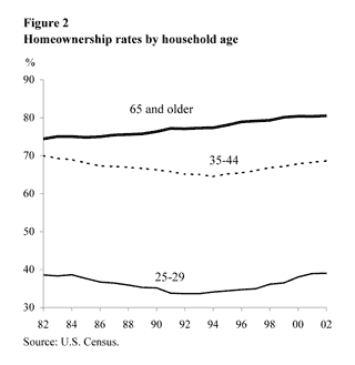 Figure 2: Homeownership rates by household age