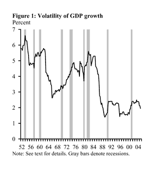 Figure One: Volatility of GDP growth