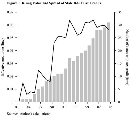 Figure one: Rising value and spread of state R&D tax credits