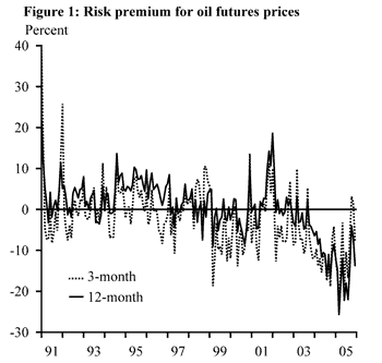 Figure 1: Risk premium for oil futures prices