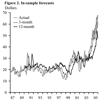 Figure 2: In-sample forecasts