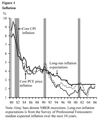 Figure 1: Inflation
