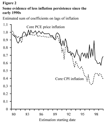 Figure 2: Some evidence of less inflation persistence since the early 1990s