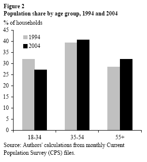 Figure 2: Populatoin share by age group, 1994 and 2004 Figure 2: Populatoin share by age group, 1994 and 2004