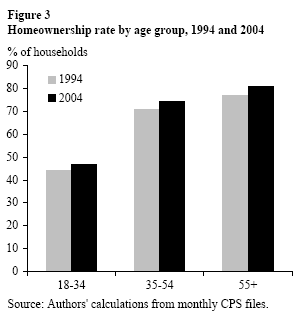 Figure 3: Homeownership rate by age group, 1994 and 2004