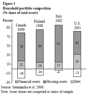 figure 1: Household portolio competition