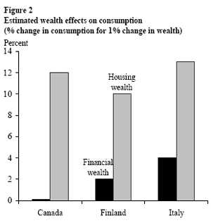 figure 2: Estimated Wealth Effects on Consumption