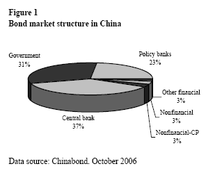 Figure 1: Bond market structure in China