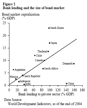 Figure 2: Bank lending and the size of bond market