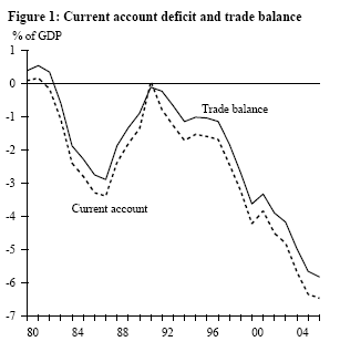 Figure 1: Current account deficit and trade balance