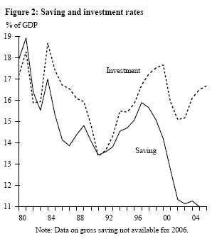 Figure 2: Saving and investment rates