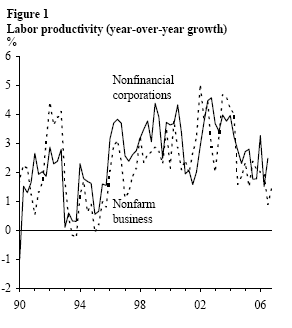 Figure 1: Labor Productivity