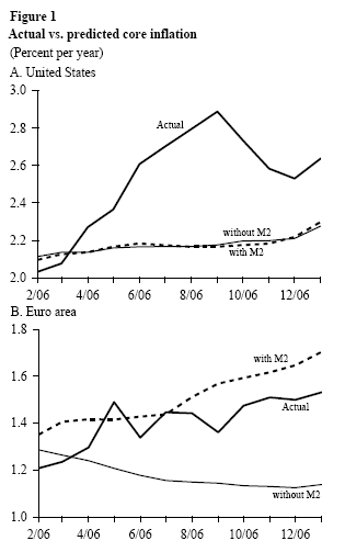 Figure 1: Actual vs. predicted core inflation
