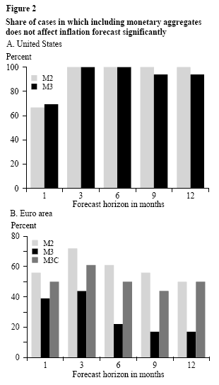 Figure 2: Share of cases in which including monetary aggregates does not affect inflation forcast significantly