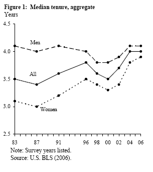 Figure 1: Median tenure, aggregate