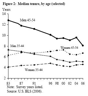 Figure 2: Median tenure, by age (selected)