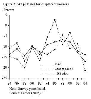 Figure 3: Wage losses for displaced workers