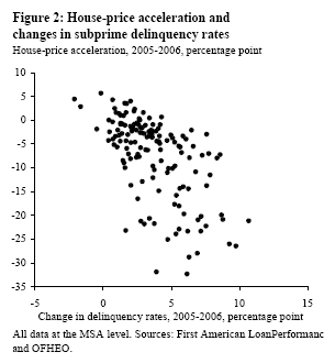 Figure 2: House-price acceleration and chages in subprime delinquency rates