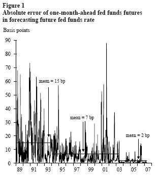 Figure 1: Absolute error of one-month-ahead fed funds futures in forecasting  future fed funds rate