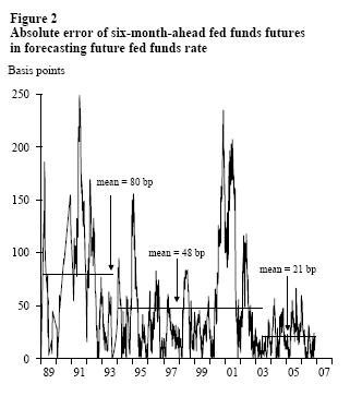 Figure 2: Absolute error of six-month-ahead fed funds futures in forecasting future fed funds rate