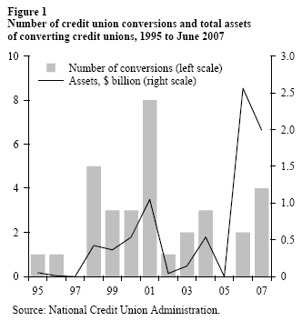 Figure 1: Number of credit union conversions and total assets of converting credit unions, 1995 to June 2007