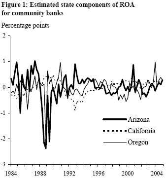 Figure 1: Estimated state components of ROA for community banks