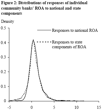 Figure 2: Distributions of responses of individual community banks' ROA to national and state components