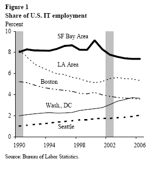 Figure 1: Share of U.S. IT employment