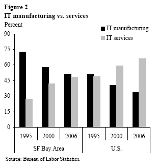 Figure 2: IT manufacturing vs. services