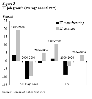 Figure 3: IT job growth