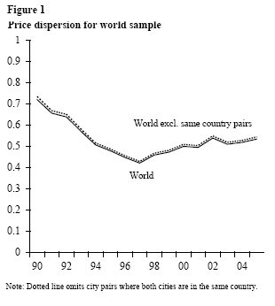 Figure 1: Price dispersion for world sample