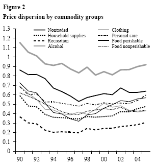 Figure 2: Price dispersion by commodity groups