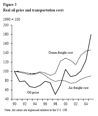 Figure 3: Real oil price and transportation costs