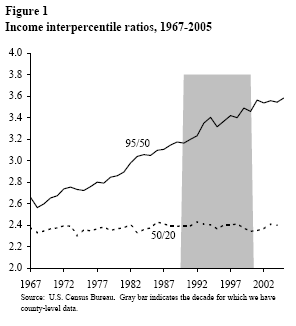 Figure 1: Income interpercentile reations, 1967-2005
