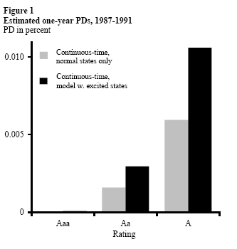 Figure 1: Estimated one-year PDs, 1987-1991