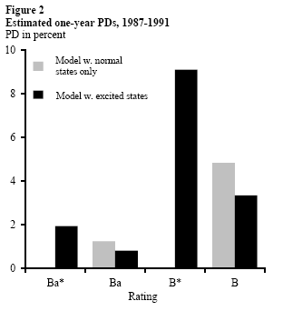 Figure 2: Estimated one-year PDs, 1987-1991