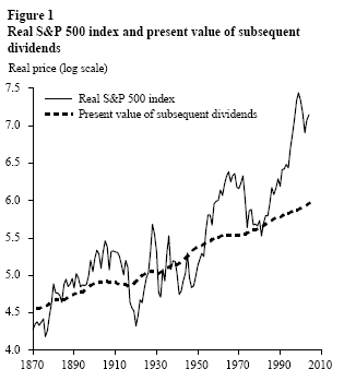 Figure 1: Real S&P 500 index and present value of subsequent dividends                   