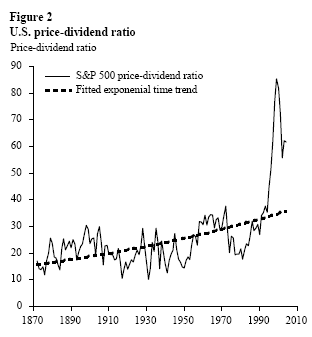 Figure 2: U.S. price-dividend ratio