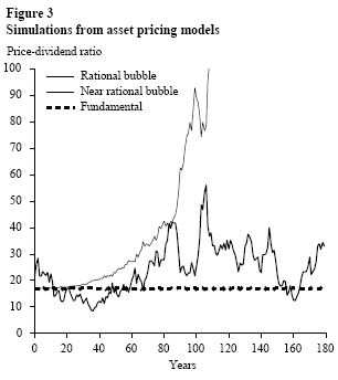 Figure 3: Simulations from assett pricing models