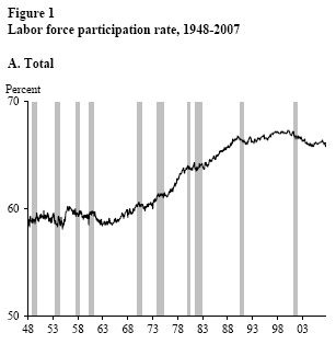Figure 1: Labor force participation rate, 1948-2007