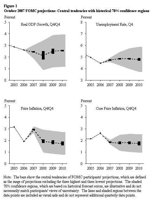 Figure 1: October 2007 FOMC projections: Central tendencies with historical 70% confidence regions
